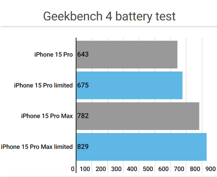 尼玛apple维修站iPhone15Pro的ProMotion高刷功能耗电吗