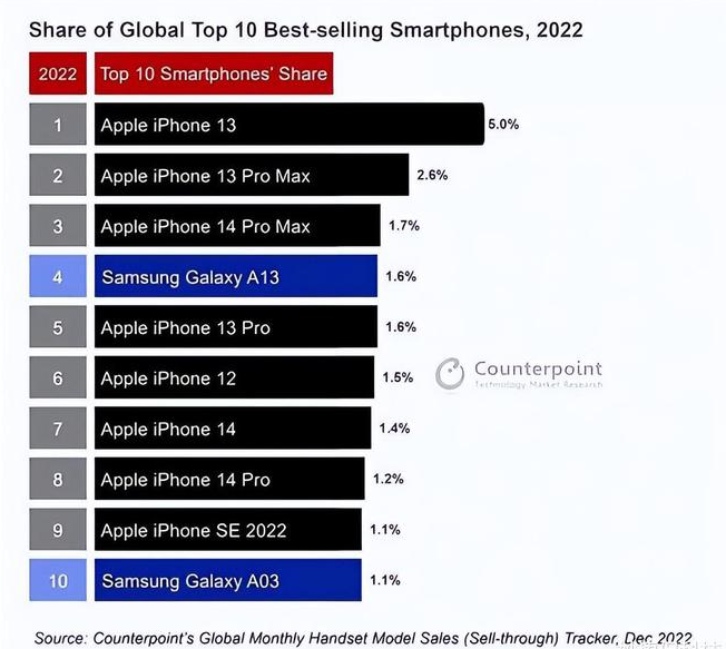 尼玛苹果维修分享:为什么iPhone14的销量不如iPhone13? 