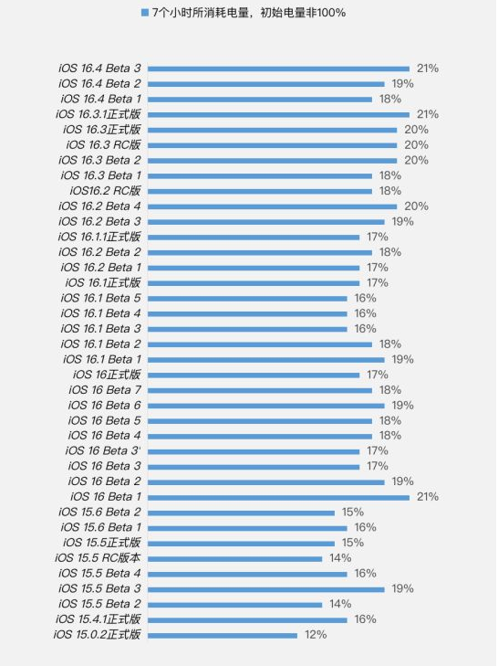 尼玛苹果手机维修分享iOS 16.4 Beta 3续航跑分等测试结果汇总 