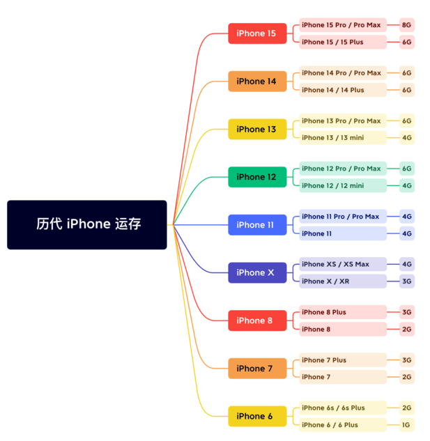 尼玛苹果维修网点分享苹果历代iPhone运存汇总 