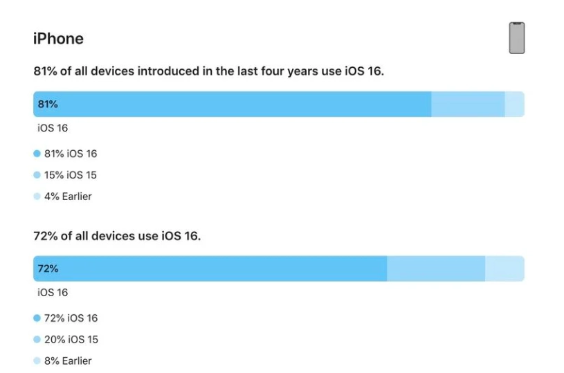 尼玛苹果手机维修分享iOS 16 / iPadOS 16 安装率 