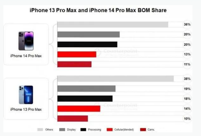 尼玛苹果手机维修分享iPhone 14 Pro的成本和利润 