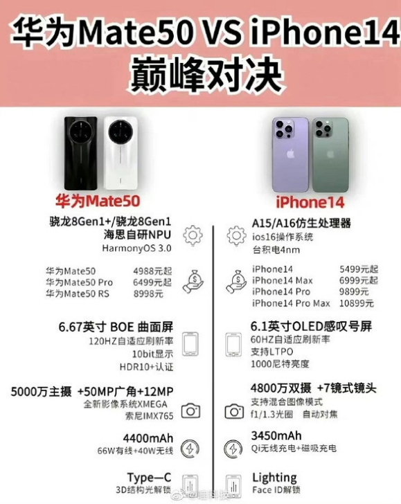 尼玛苹果14维修分享iPhone14和华为mate50，应该怎么选 
