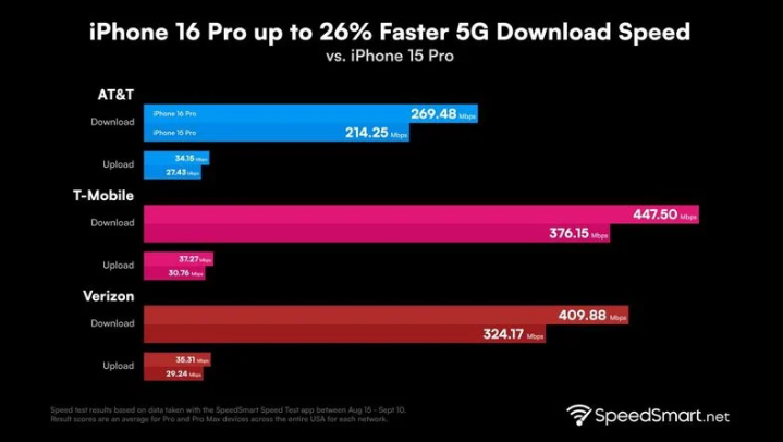 尼玛苹果手机维修分享iPhone 16 Pro 系列的 5G 速度 