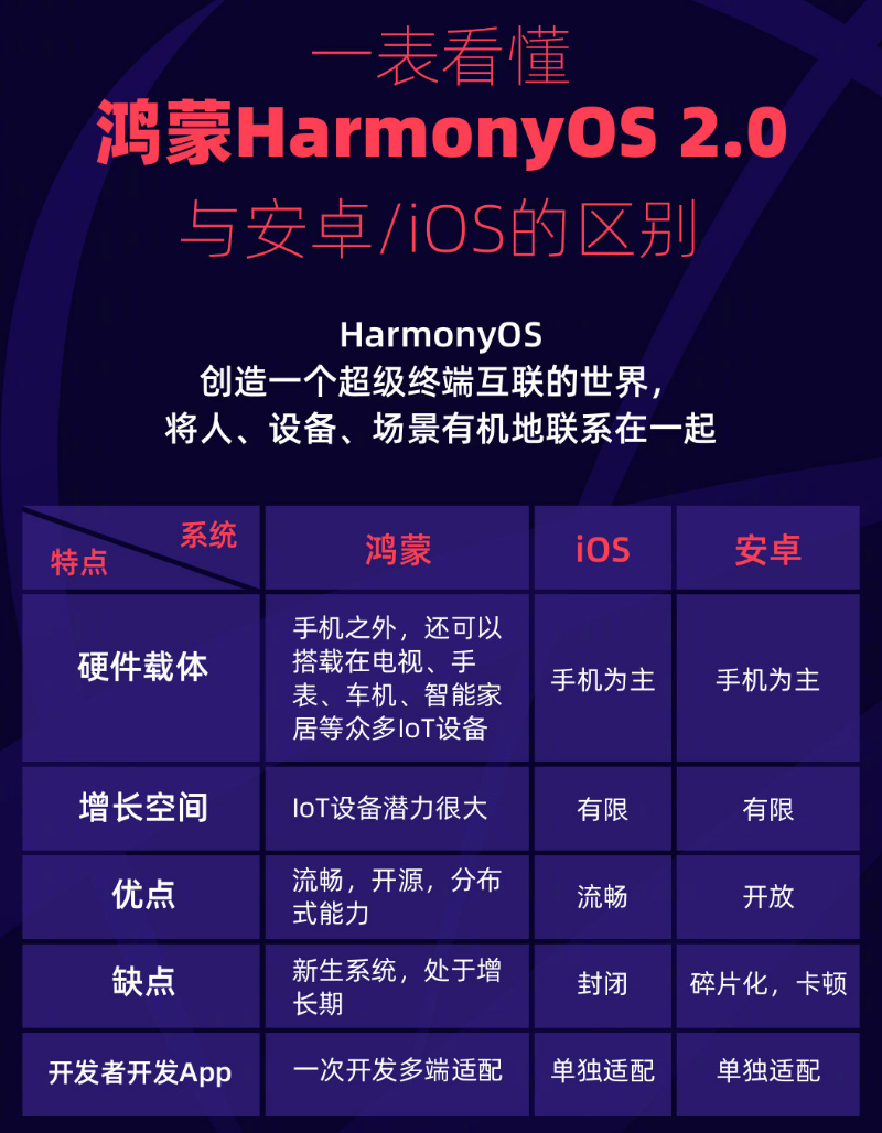 尼玛苹果手机维修分享华为鸿蒙 OS 与安卓以及 iOS 都有什么区别 