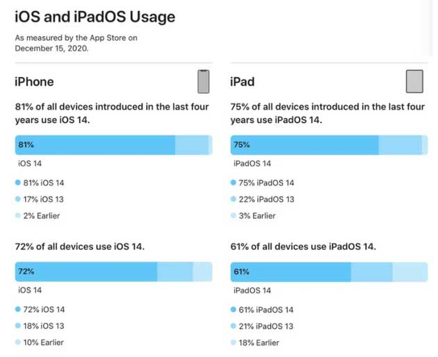 尼玛苹果手机维修分享有多少用户更新了 iOS 14 