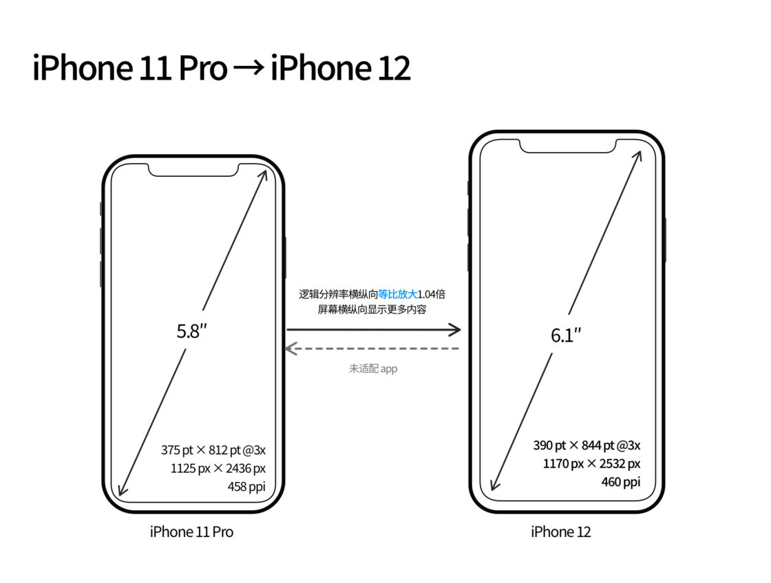 尼玛苹果手机维修分享iPhone 12 mini 和 iPhone 12 Pro 的尺寸变化会改变显示内容吗 
