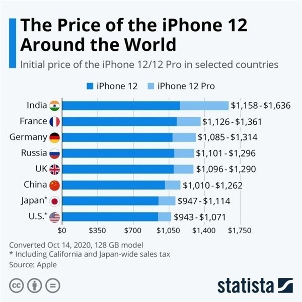 尼玛苹果手机维修分享哪个购买iPhone 12/12 Pro更便宜 